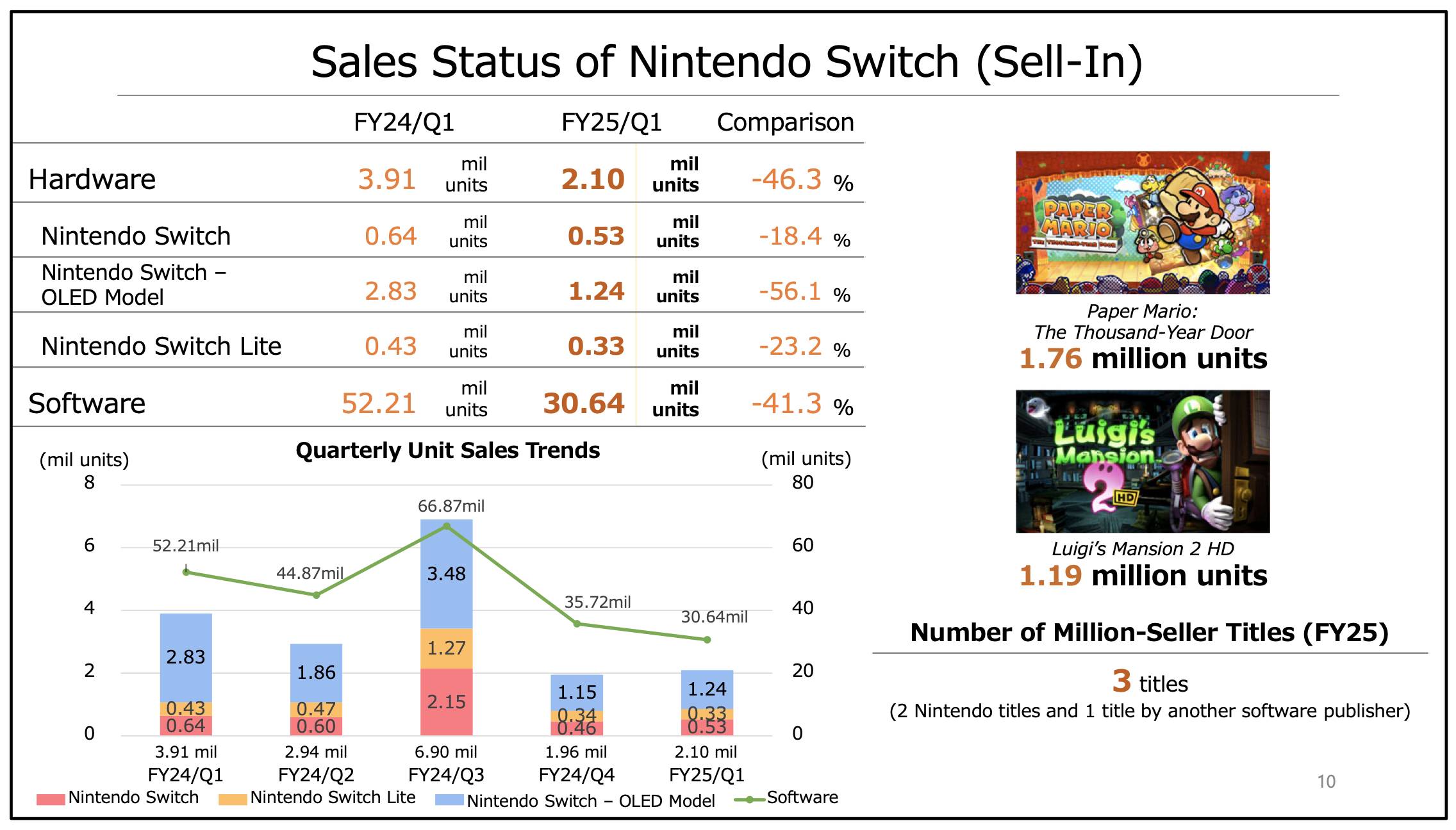 Ventes Nintendo