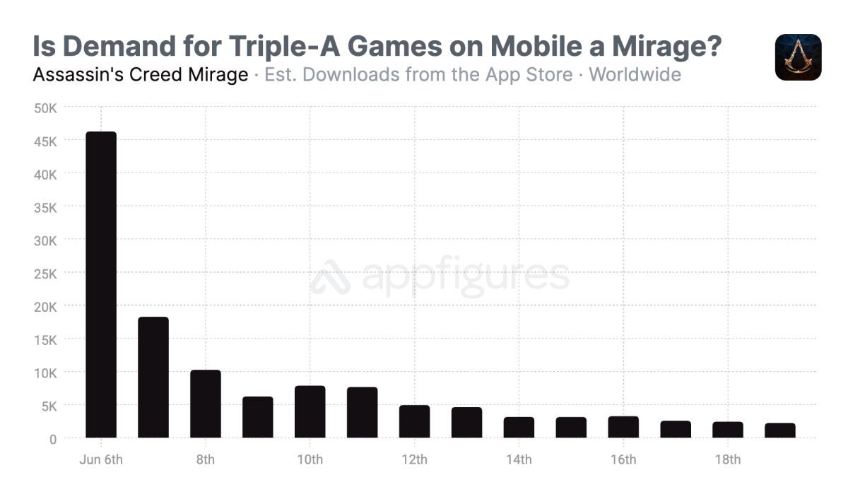 Chiffres Assassin’s Creed Mirage