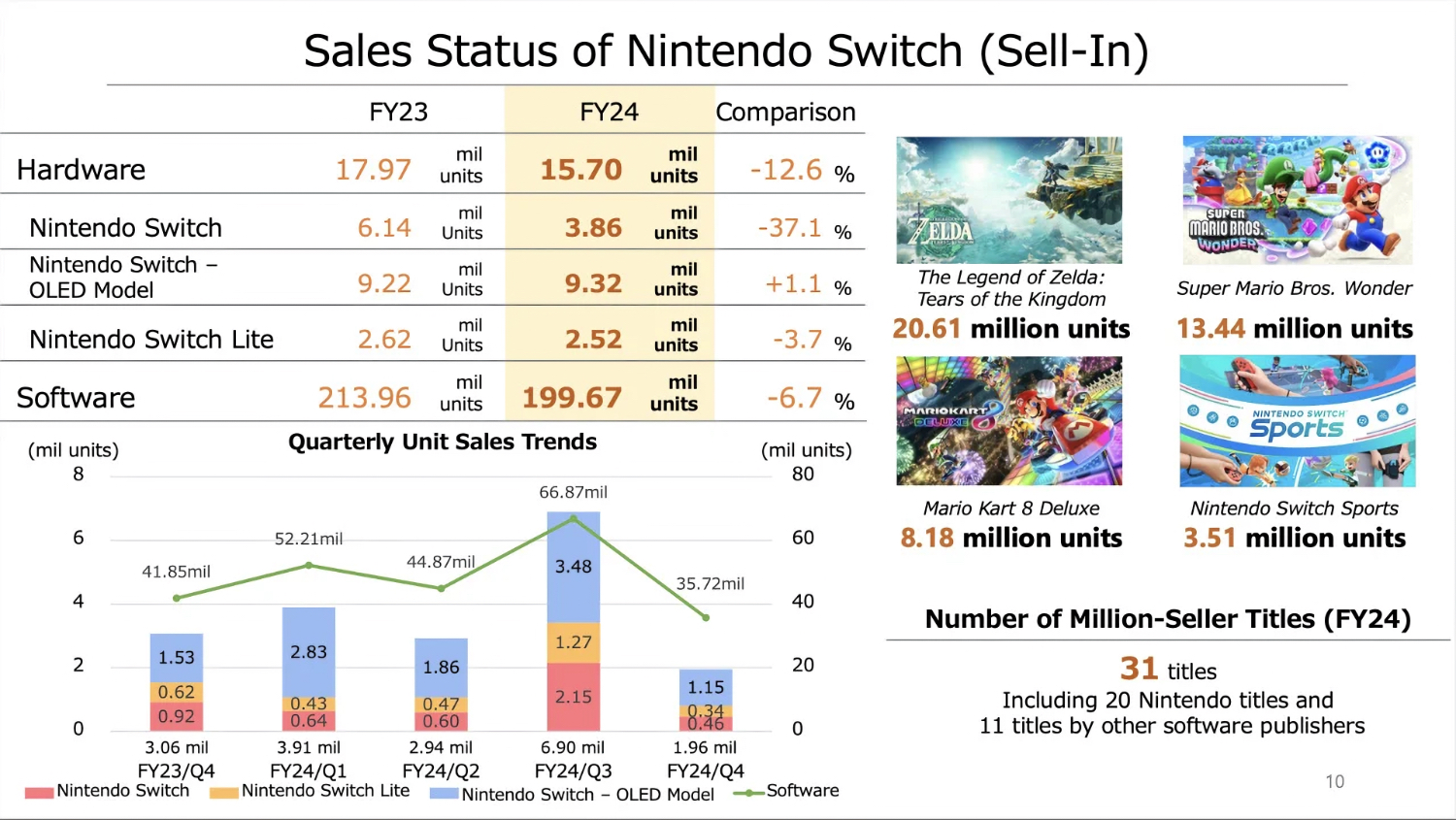 Chiffres de vente Nintendo