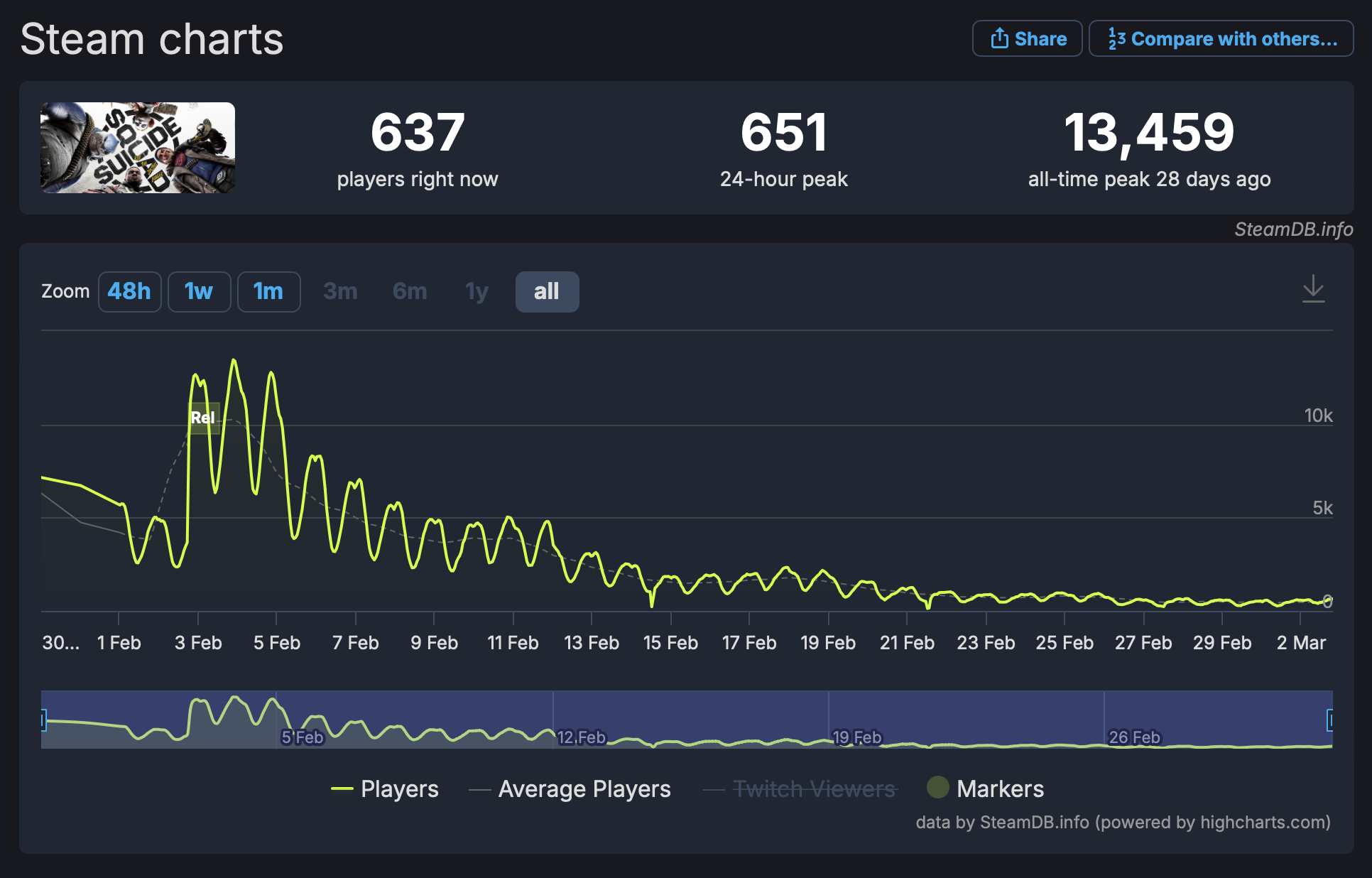 Les statistiques de Suicide Squad sur SteamDB