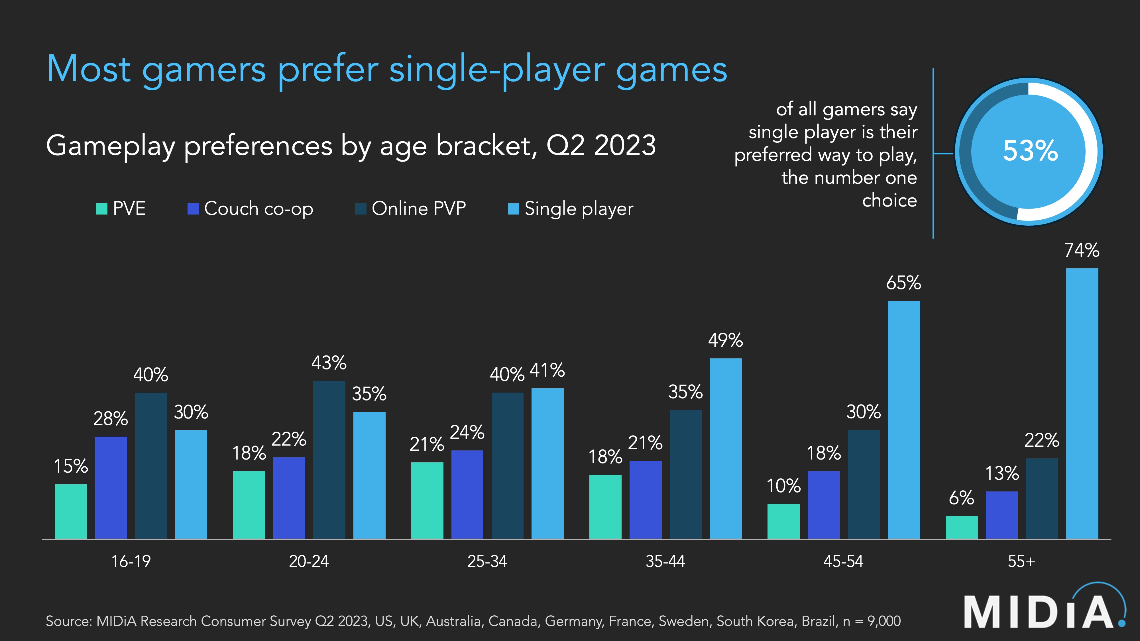 Jeux solo vs jeux service